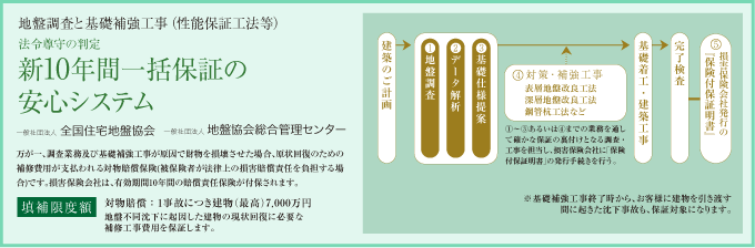 新10年間一括保証の安心システム