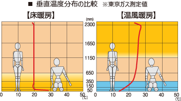 垂直温度分布の比較※東京ガス測定値